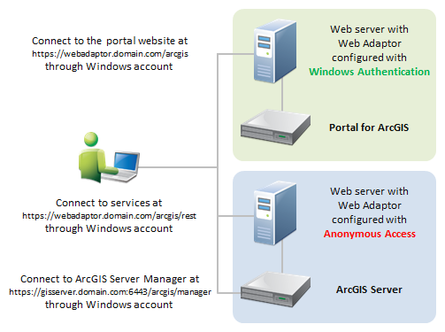 Architecture for IWA on a federated server Architecture for IWA on a federated server
