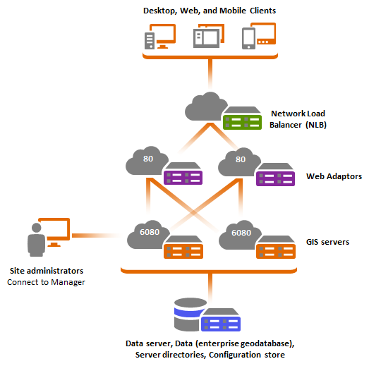 Multiple-machine site with redundancy at the Web Adaptor tier Multiple-machine site with redundancy at the Web Adaptor tier